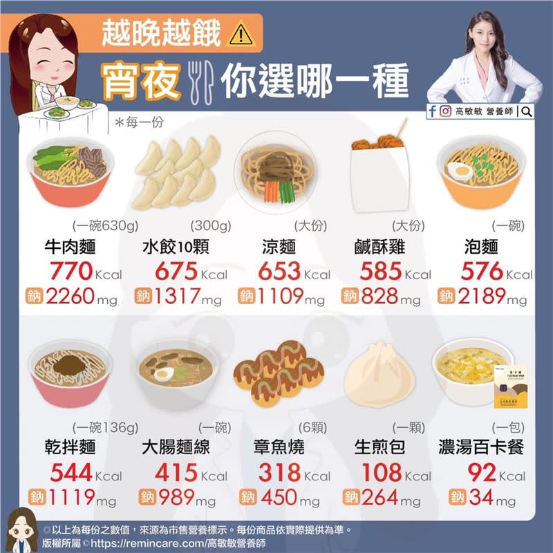  宵夜熱量排行第一名為牛肉麵。（圖／高敏敏授權提供）