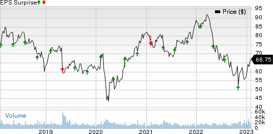 Cognizant Technology Solutions Corporation Price and EPS Surprise