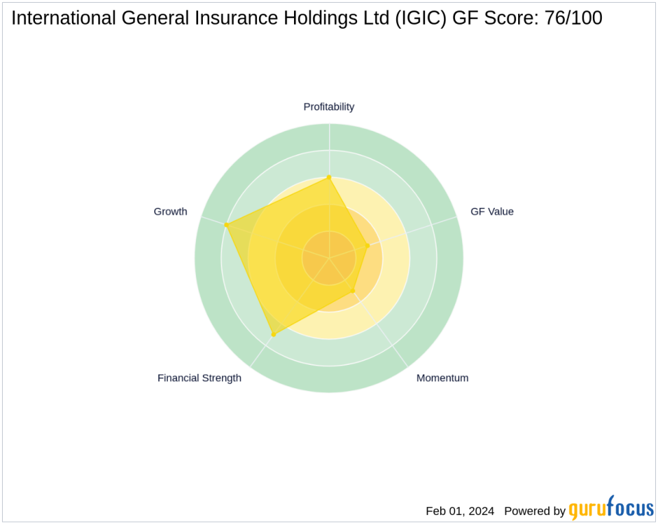 Chuck Royce Adjusts Position in International General Insurance Holdings Ltd