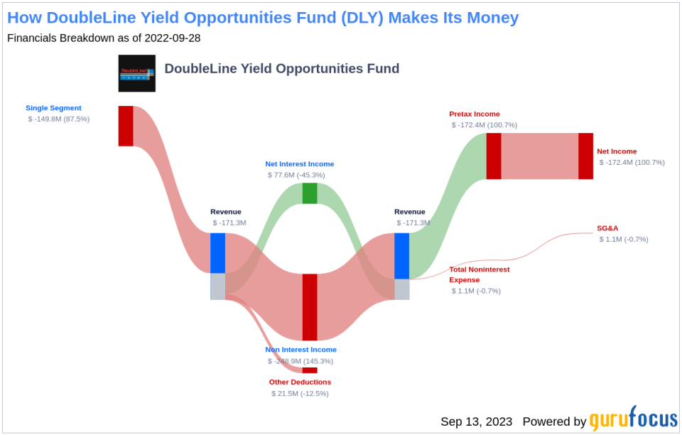 Delving into DoubleLine Yield Opportunities Fund's Dividend Performance