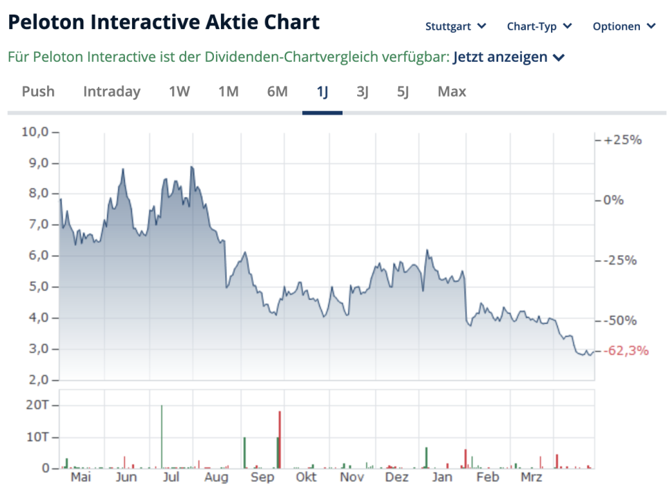 Aktienchart Peloton über ein Jahr.  - Copyright: Finanzen.net