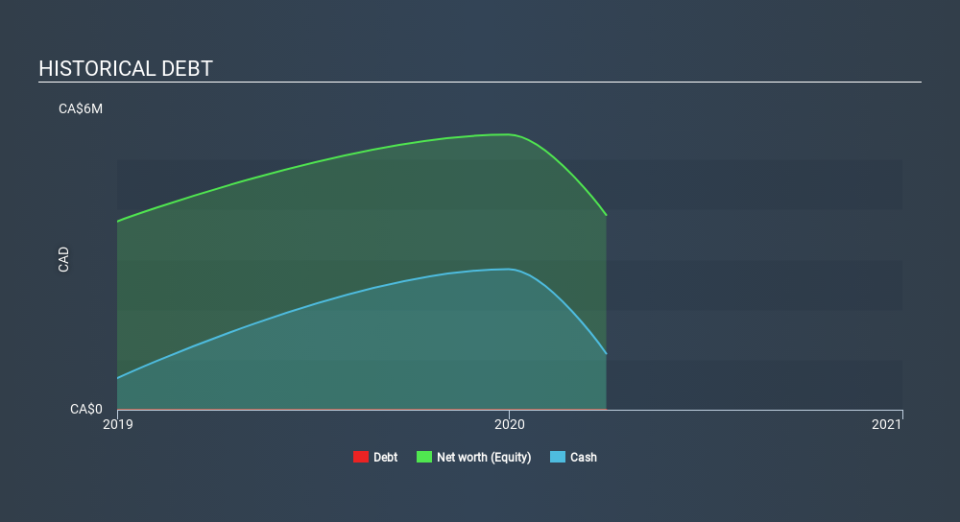 TSXV:MCCN Historical Debt June 5th 2020