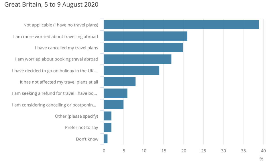 One in five (20%) have cancelled their travel plans due to the possibility of 14 days quarantine. Photo: ONS