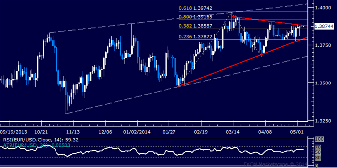 dailyclassics_eur-usd_body_Picture_12.png, EUR/USD Technical Analysis – Indecision Continues Near 1.38