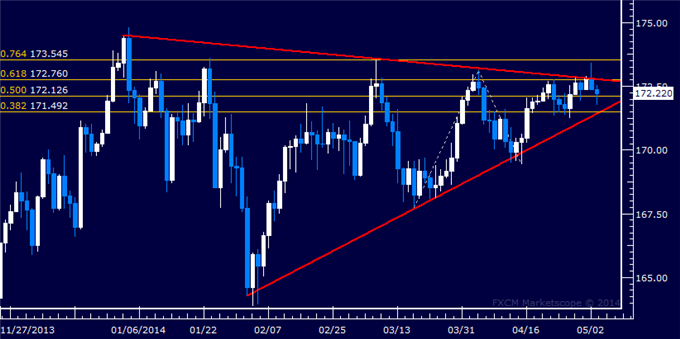 dailyclassics_gbp-jpy_body_Picture_11.png, GBP/JPY Technical Analysis – Critical Trend Line Under Fire