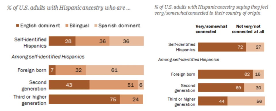 (Data and charts courtesy of the Pew Research Center. National survey conducted in 2015.)