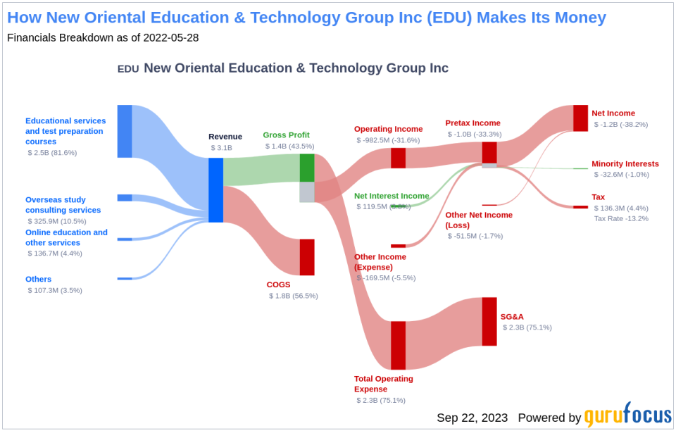 New Oriental Education & Technology Group (EDU): Is It Worth the Price? An In-Depth Valuation Analysis