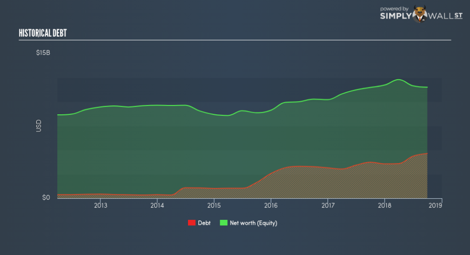 TSX:MG Historical Debt February 10th 19