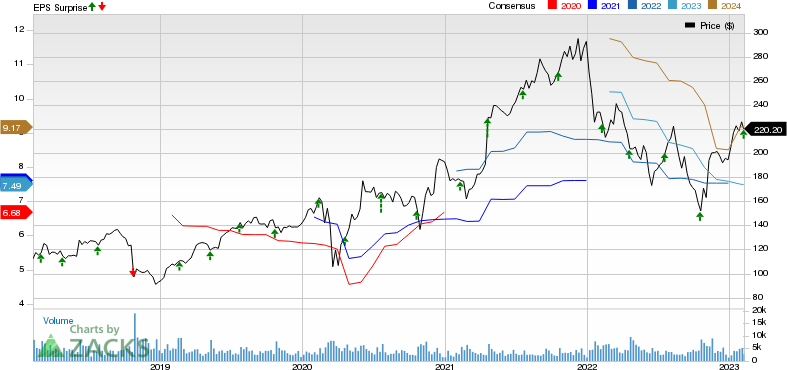 Equifax, Inc. Price, Consensus and EPS Surprise