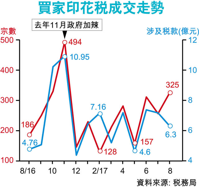 8月325宗BSD成交 按月增27%