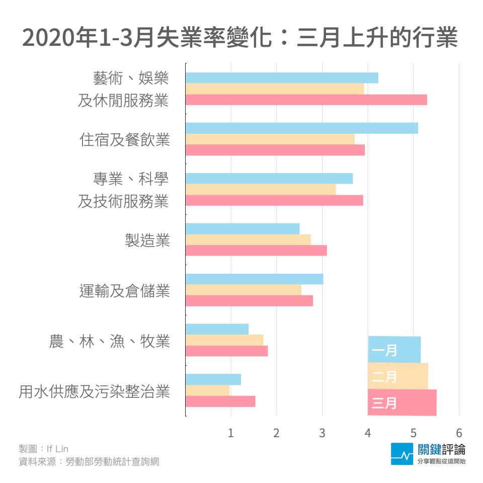 圖表：林奕甫