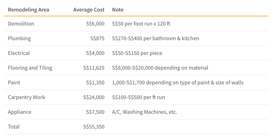 This table shows the average cost of renovating your flat