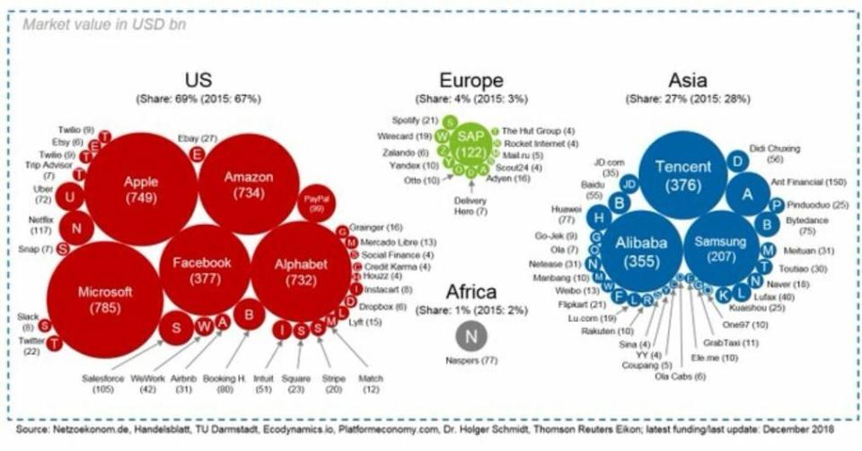 La tecnología brilla en EEUU, ¿Dónde queda en Europa y en España?