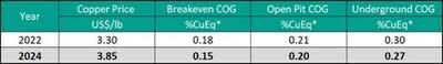 Table 2. Summary of Cut-Off Grades and Copper Price changes (CNW Group/Hot Chili Limited)