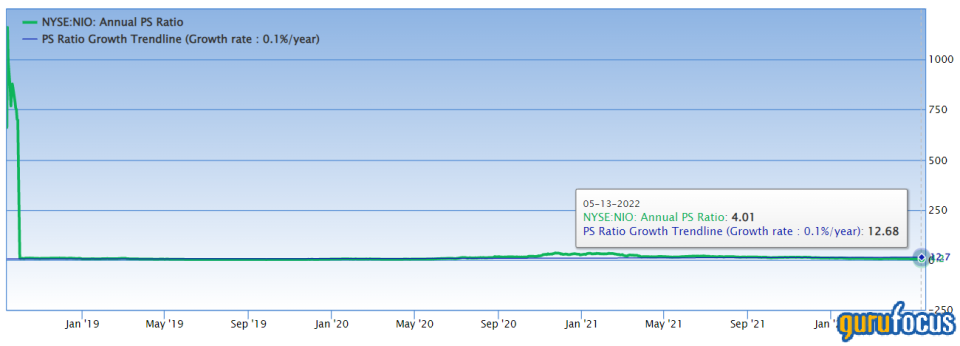 NIO's Stock Is Still in Bad Shape