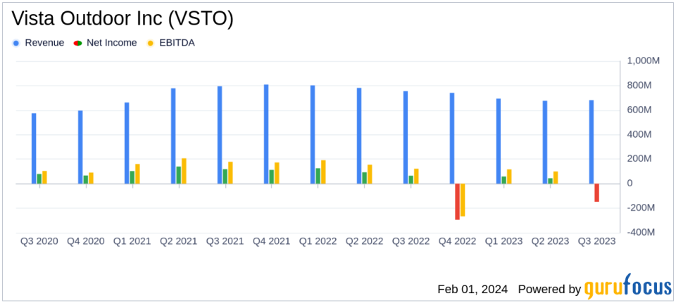 Vista Outdoor Inc (VSTO) Navigates Market Pressures with Mixed Q3 FY24 Results