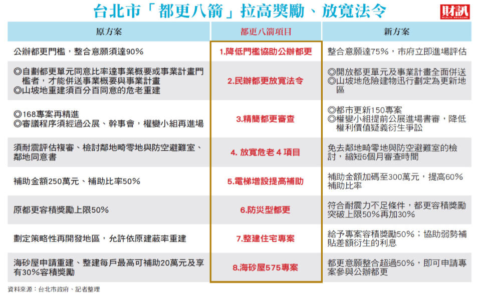 台北市進入大都更年代 政策八箭加速重建 李四川疾呼：破除一坪換一坪迷思