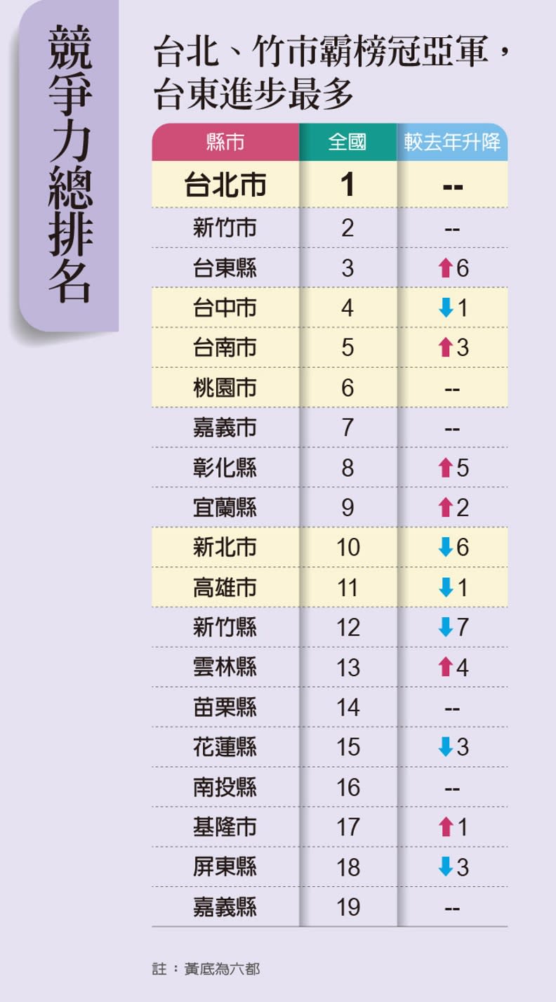 2022《遠見》縣市總體暨永續競爭力調查