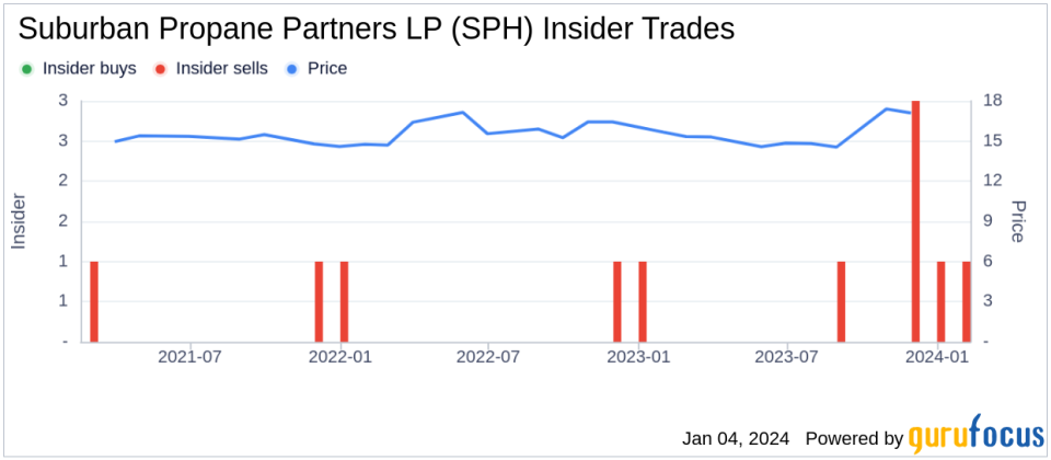 Suburban Propane Partners LP President & CEO Michael Stivala Sells 45,000 Shares