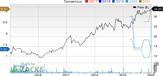 Gazprom Neft OAO Price and Consensus