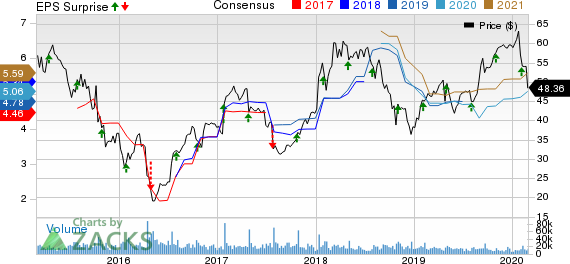 Seagate Technology PLC Price, Consensus and EPS Surprise