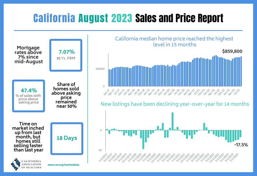 The California August 2023 Sales and Price report from the California Association of Realtors