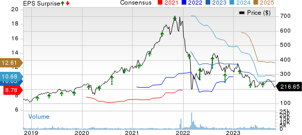 EPAM Systems, Inc. Price, Consensus and EPS Surprise