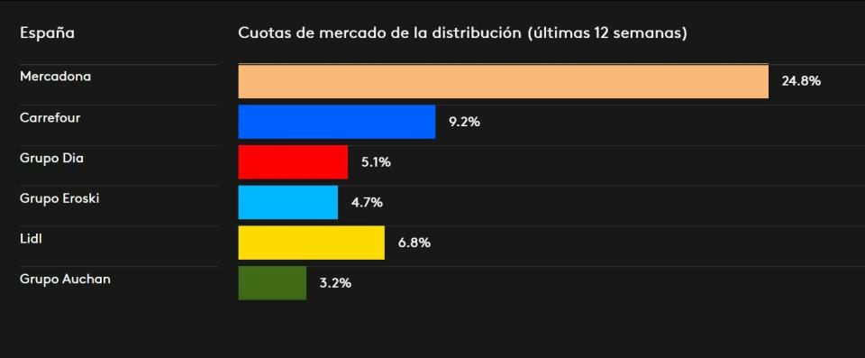 Kantar clasificación de cadenas de supermercados por cuota de mercado 