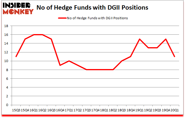 Is DGII A Good Stock To Buy?