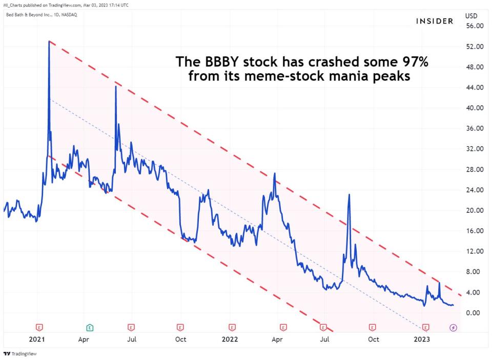 Bed Bath & Beyond stock chart.