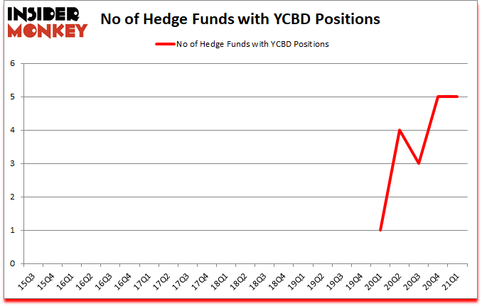 Is YCBD A Good Stock To Buy?