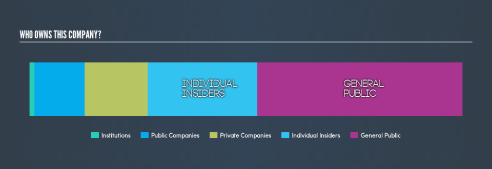 ASX:TDO Ownership Summary, February 21st 2019