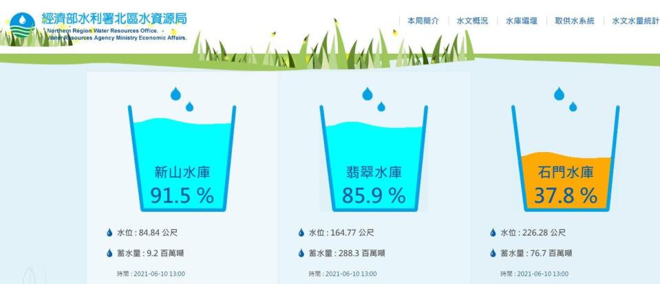 石門水庫6/10水位回升至226.68公尺，蓄水量37.8%。   圖：翻攝北水局官網