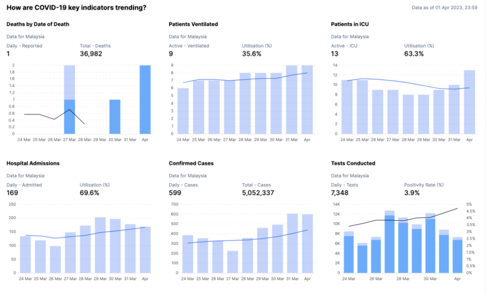 Covid-19 data from the week ending April 1, 2023 from KKMNOW portal.