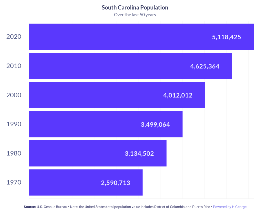 South Carolina Population Growth