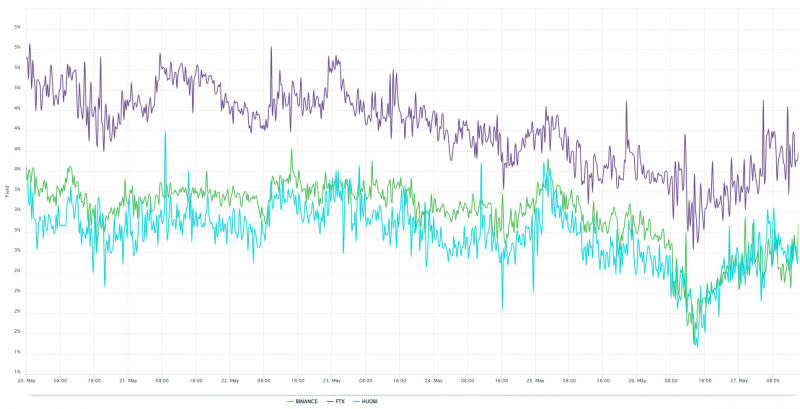 Figure 3: Ethereum futures 3-month annualized premium. Source: Laevitas