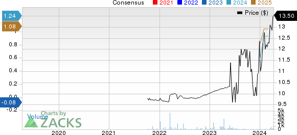 Metals Acquisition Ltd Price and Consensus