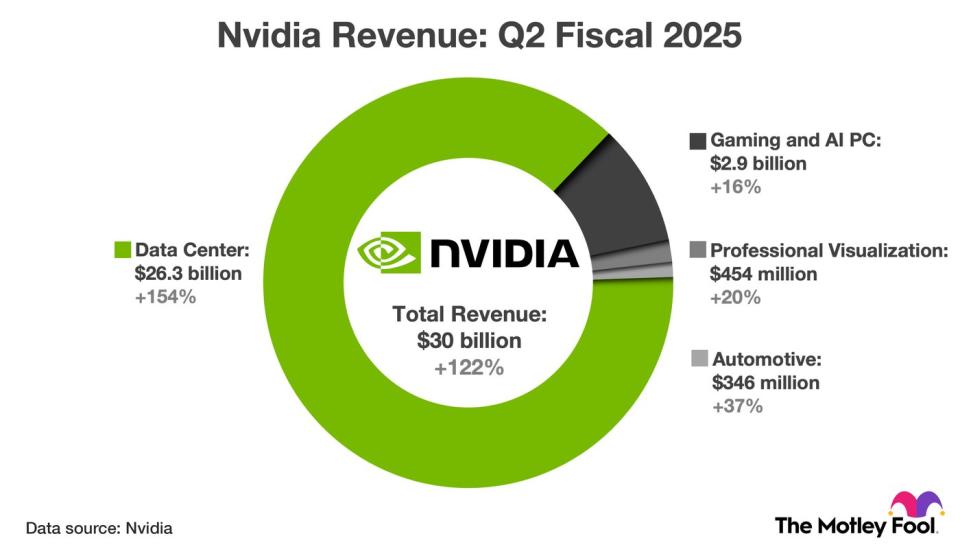 Infographic detailing second-quarter revenue across Nvidia's four primary business segements.