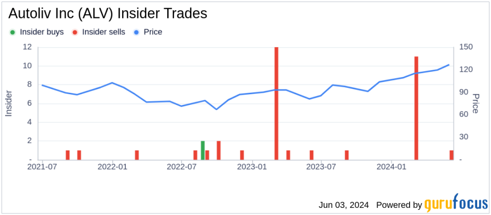 Insider Sale: Director Jan Carlson Sells Shares of Autoliv Inc (ALV)