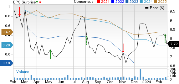 American Axle & Manufacturing Holdings, Inc. Price, Consensus and EPS Surprise