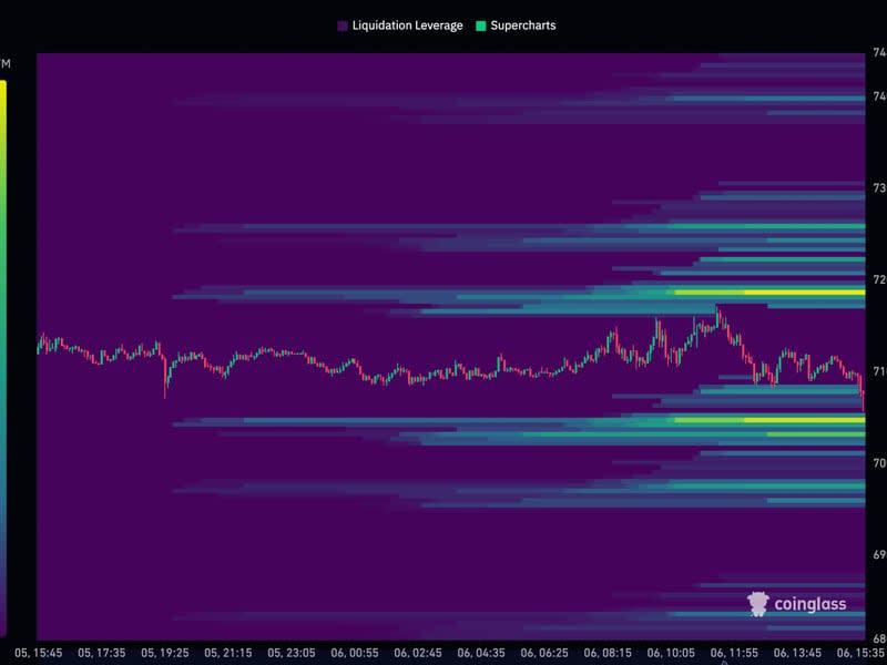 Bitcoin liquidation heatmap (CoinGlass)