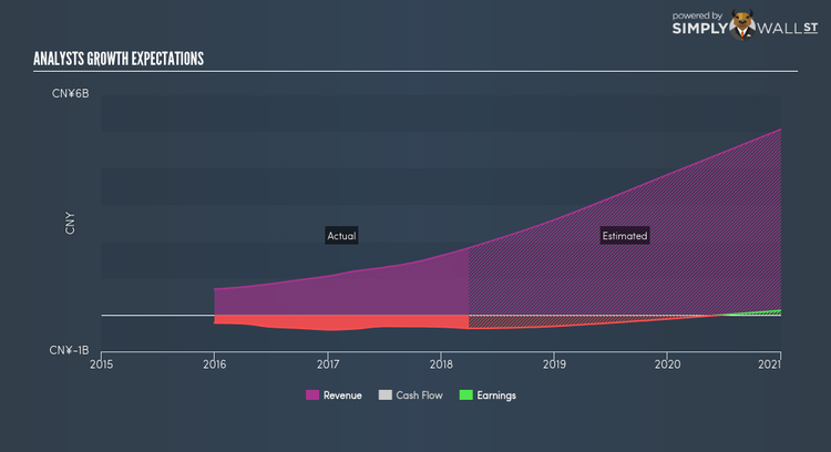 NasdaqGM:GDS Future Profit Jun 2nd 18