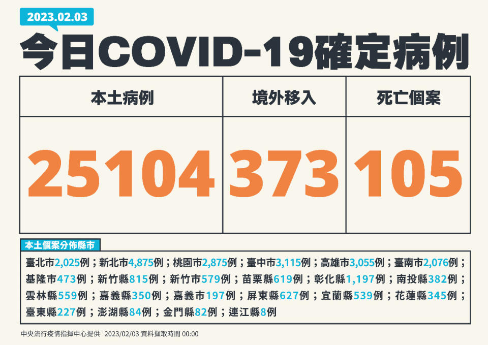 國內3日新增25,104例COVID-19本土病例。(指揮中心提供)