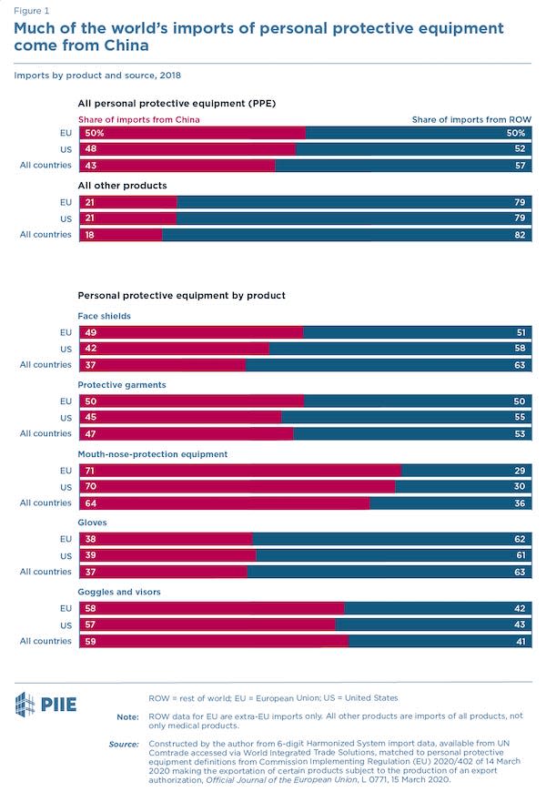 China manufactures the world's PPE