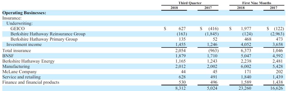 <span>Source: Berkshire Hathaway 10Q Q3 2018</span>