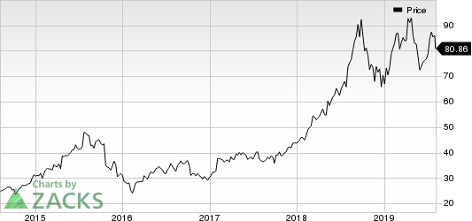 Fortinet, Inc. Price