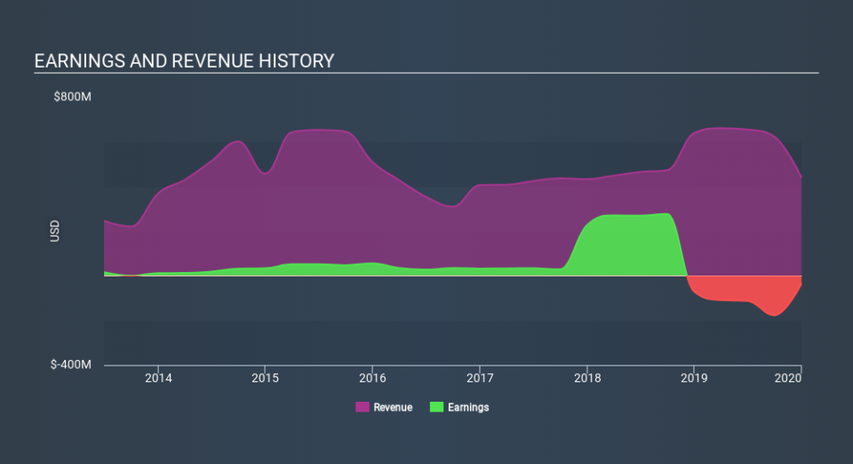 NYSE:ALEX Income Statement April 28th 2020