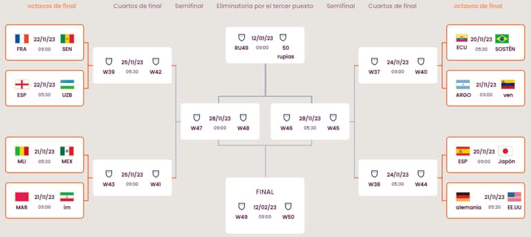 Así quedó conformado el cuadro de los octavos de final del Mundial Sub 17 Indonesia 2023