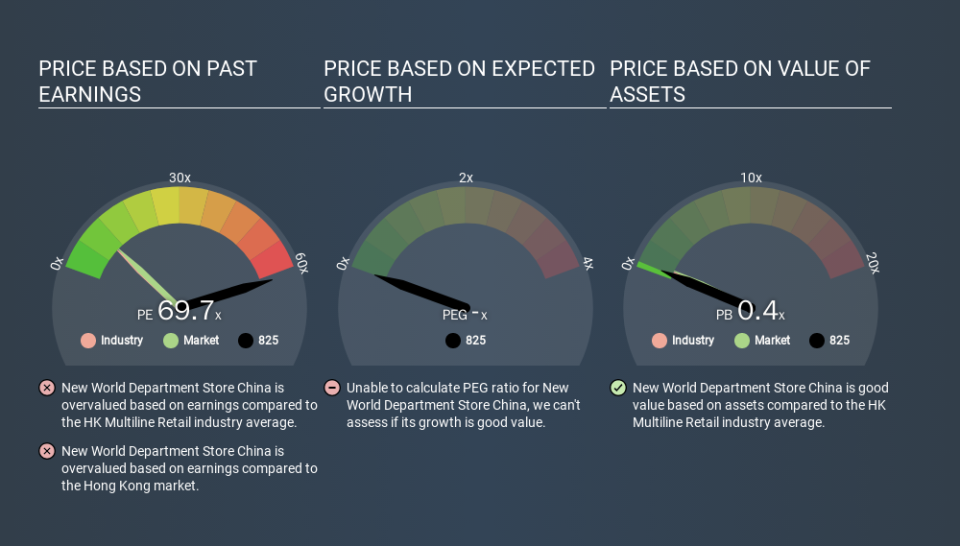 SEHK:825 Price Estimation Relative to Market, January 25th 2020