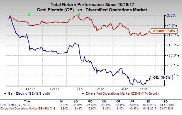 High operating costs and weak margins in Power and Transportation segment are likely to hurt General Electric (GE) in Q1.